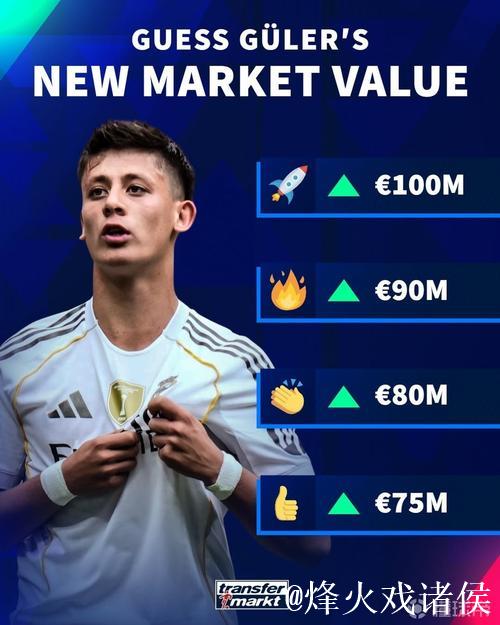 德转预热内维斯身价最高1.2亿欧，本赛季13场6球2助