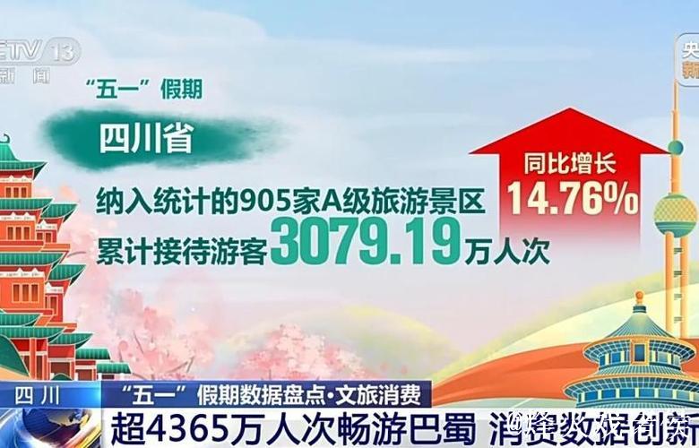 “五一”假期全国旅游市场大幅升温 一组数据看文旅消费→